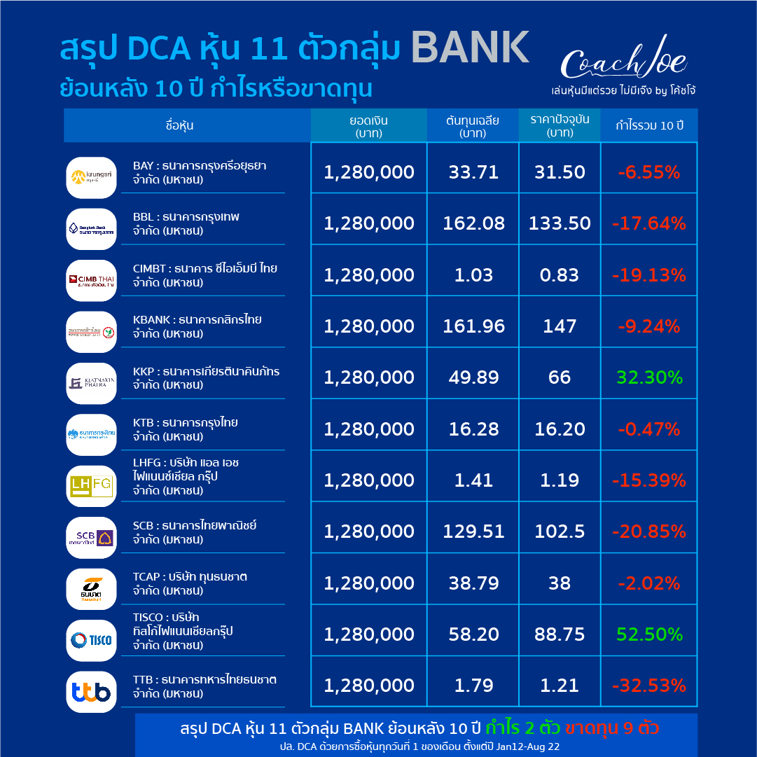 สรุป DCA หุ้น 11 ตัว กลุ่ม BANK ย้อนหลัง 10 ปี กำไรกี่ตัว ขาดทุนกี่ตัว?