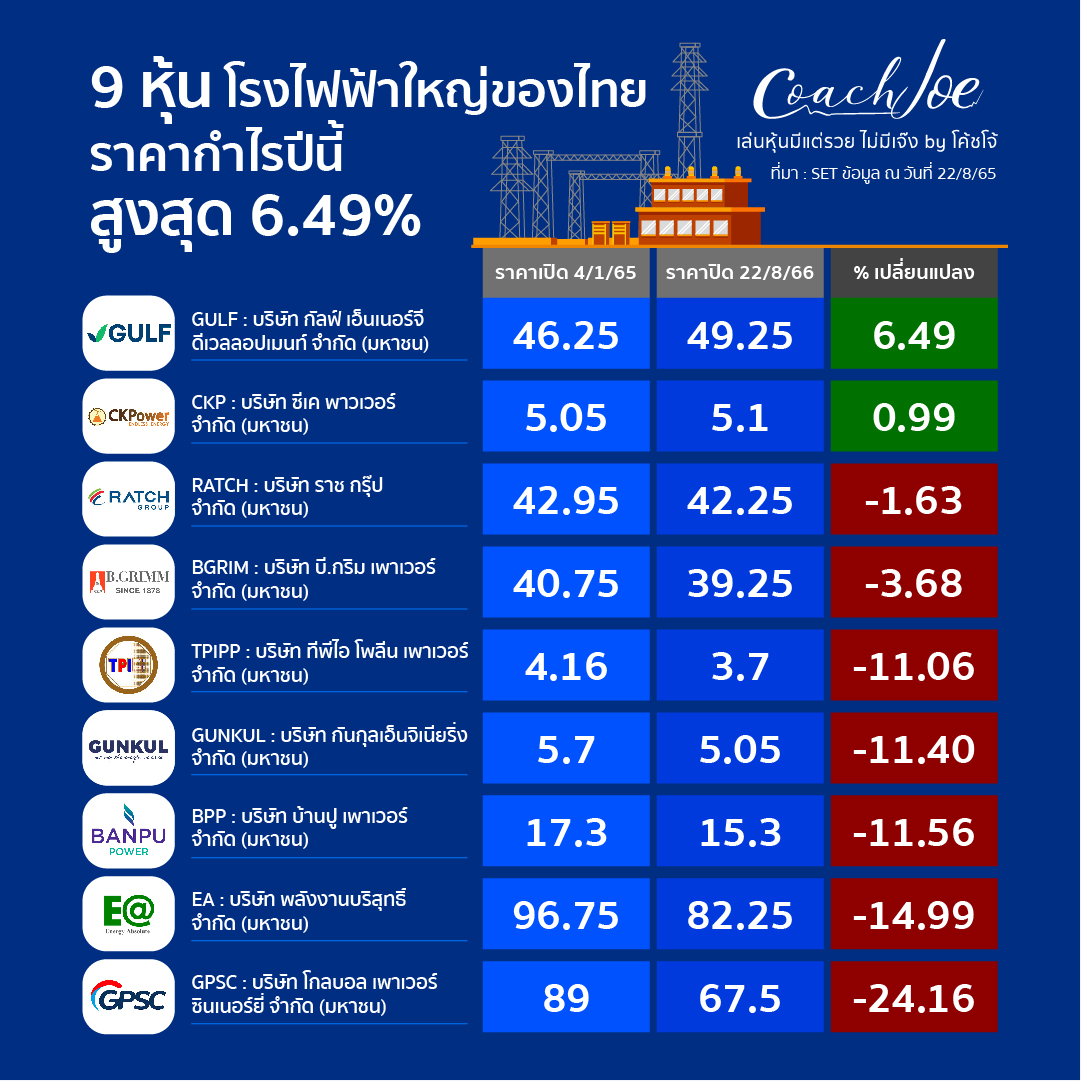 9 หุ้นโรงไฟฟ้าใหญ่ของไทยปีนี้ ราคากำไรขาดทุนเท่าไร